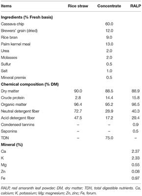 Phytonutrients in Red Amaranth (Amaranthus cruentus, L.) and Feed Ratios Enhanced Rumen Fermentation Dynamics, Suppress Protozoal Population, and Methane Production